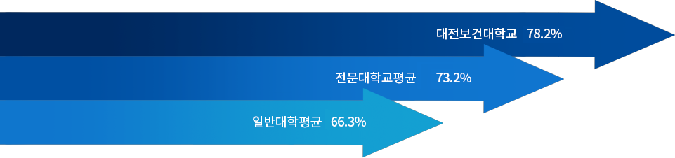 대전보건대학교 78.2%, 전문대학교평균 73.2%, 일반대학평균 64.2%