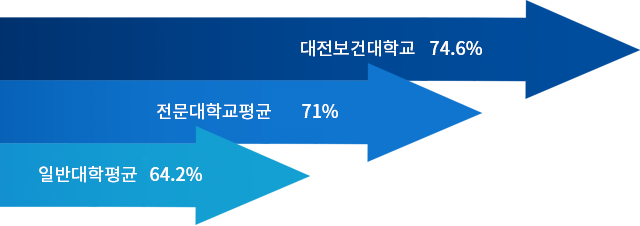 대전보건대학교 78.0%, 전문대학교평균 71.3%, 일반대학평균 63.4%
